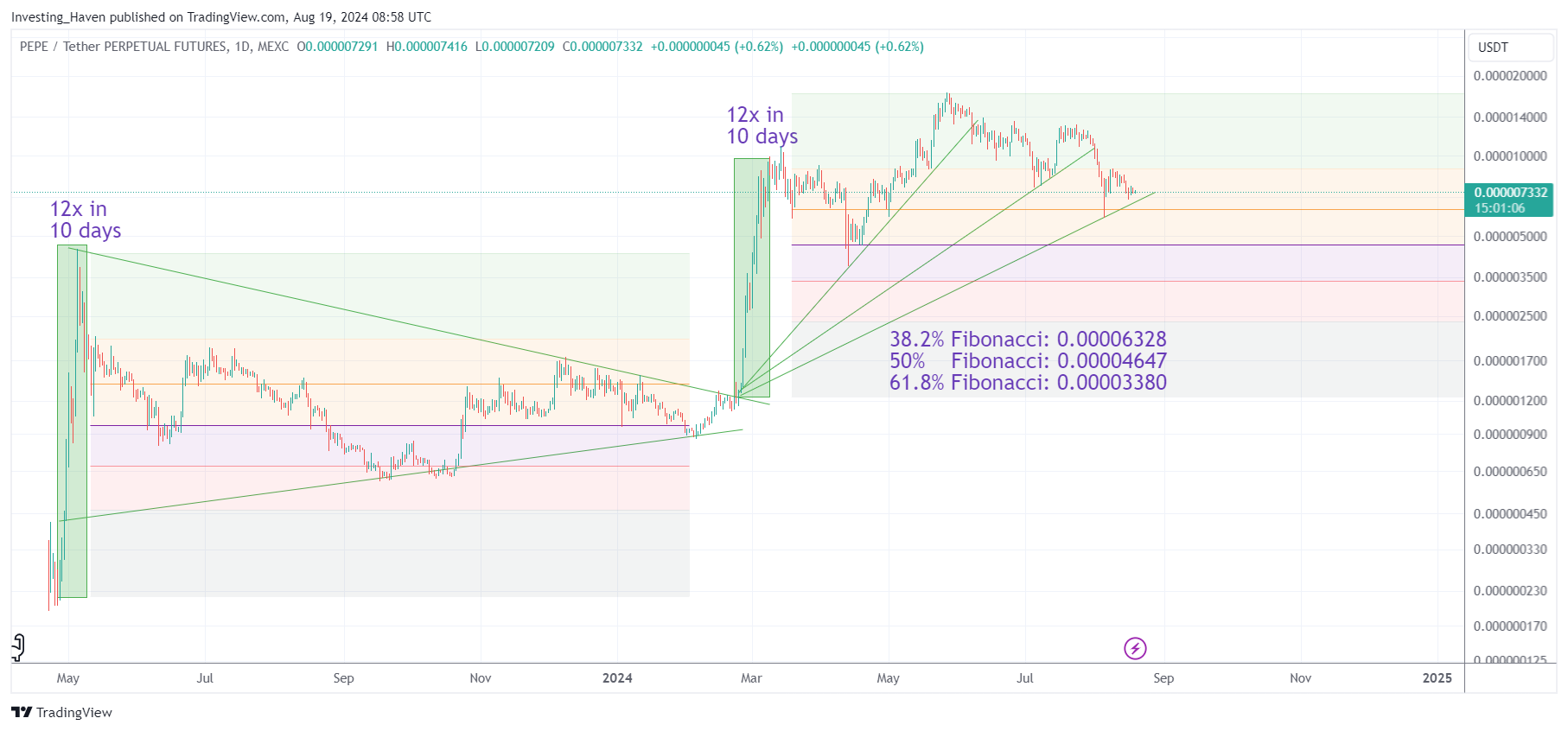 PEPE price prediction 2024