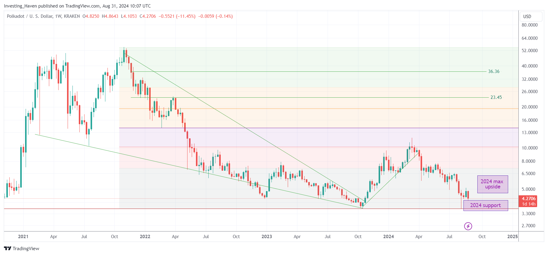 Polkadot DOT price prediction 2024