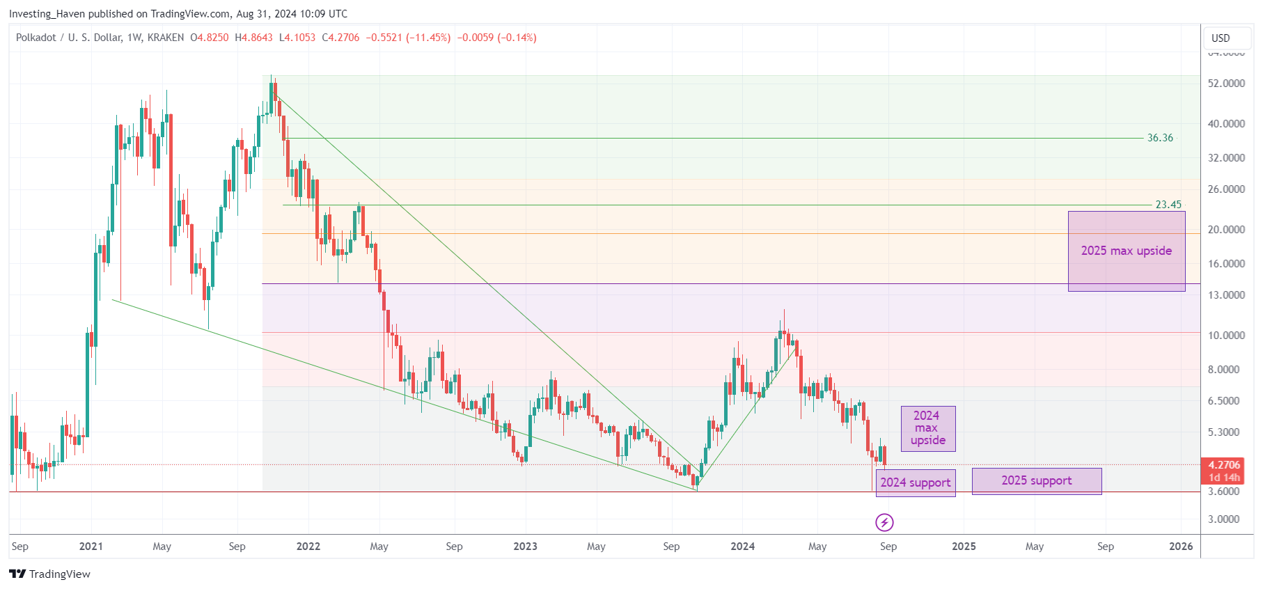 polkadot DOT price prediction 2025