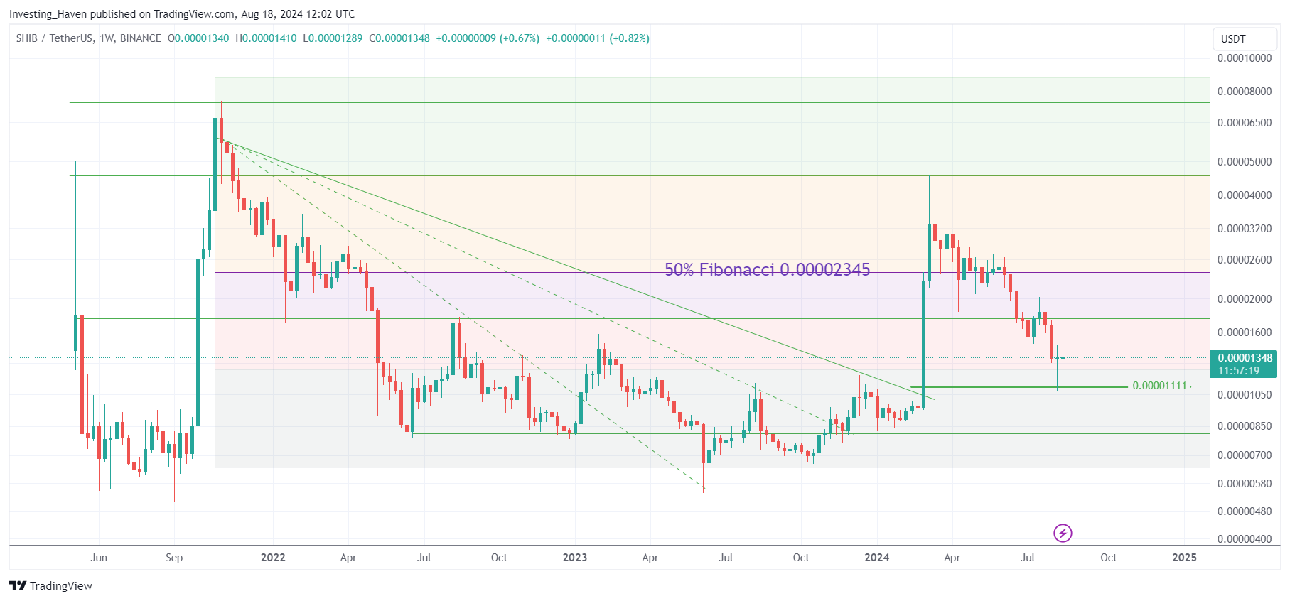 shiba inu SHIB price prediction 2024