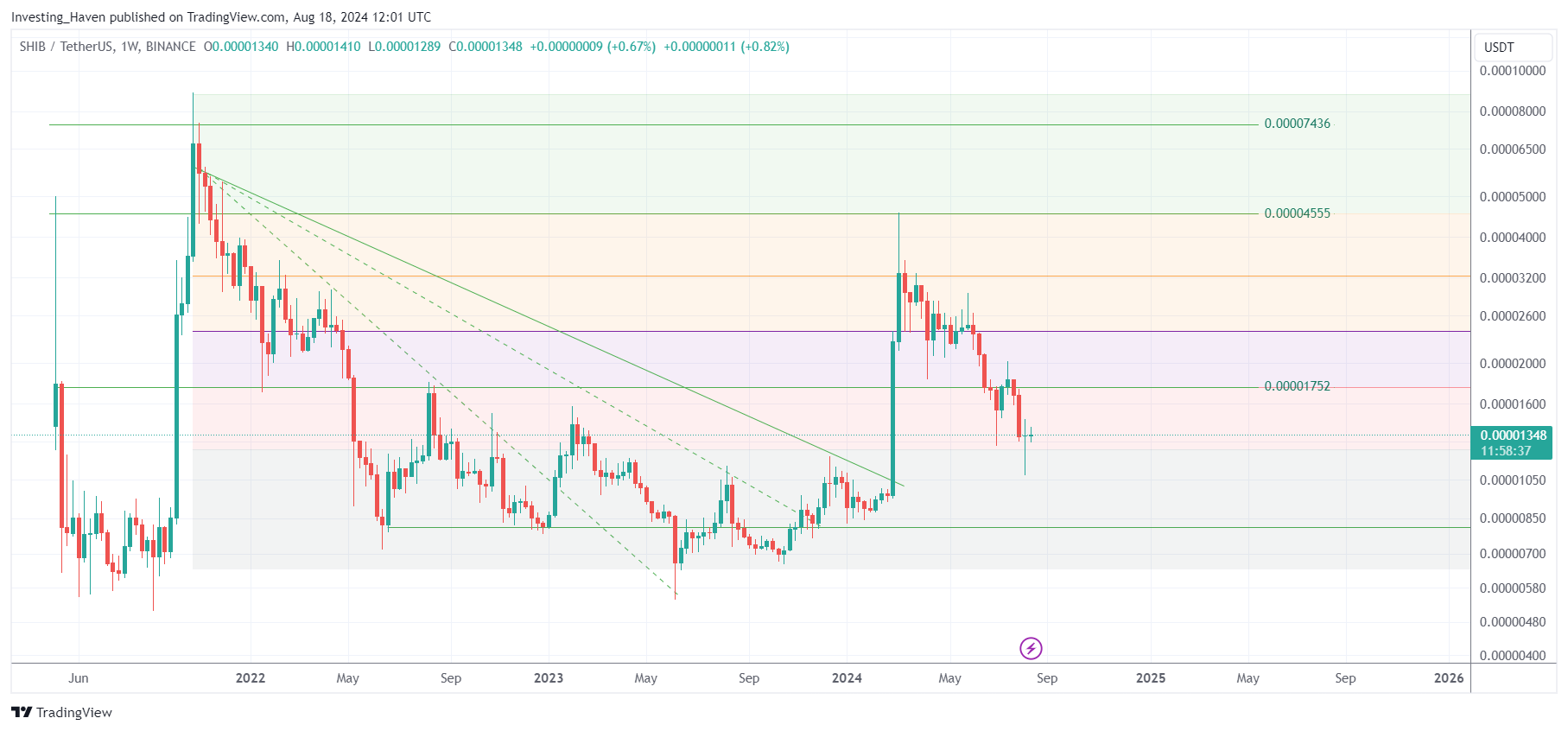 Shiba inu SHIB price prediction 2025