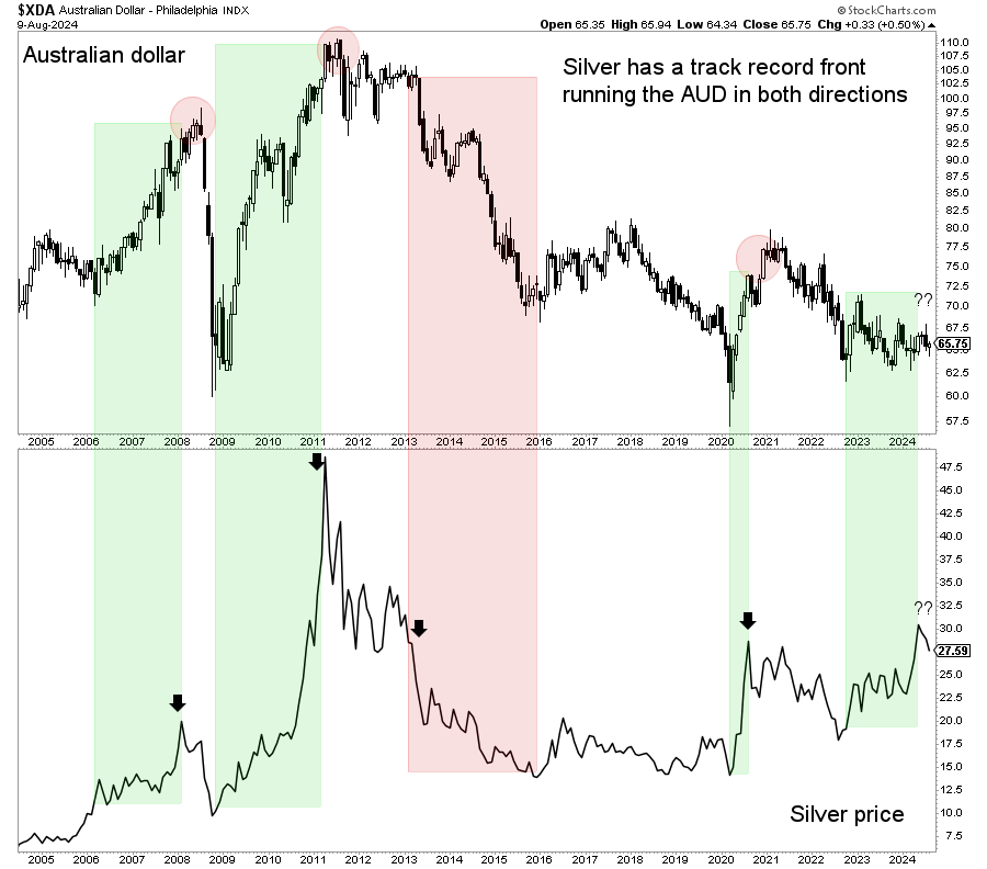 Silver to Australian Dollar correlation