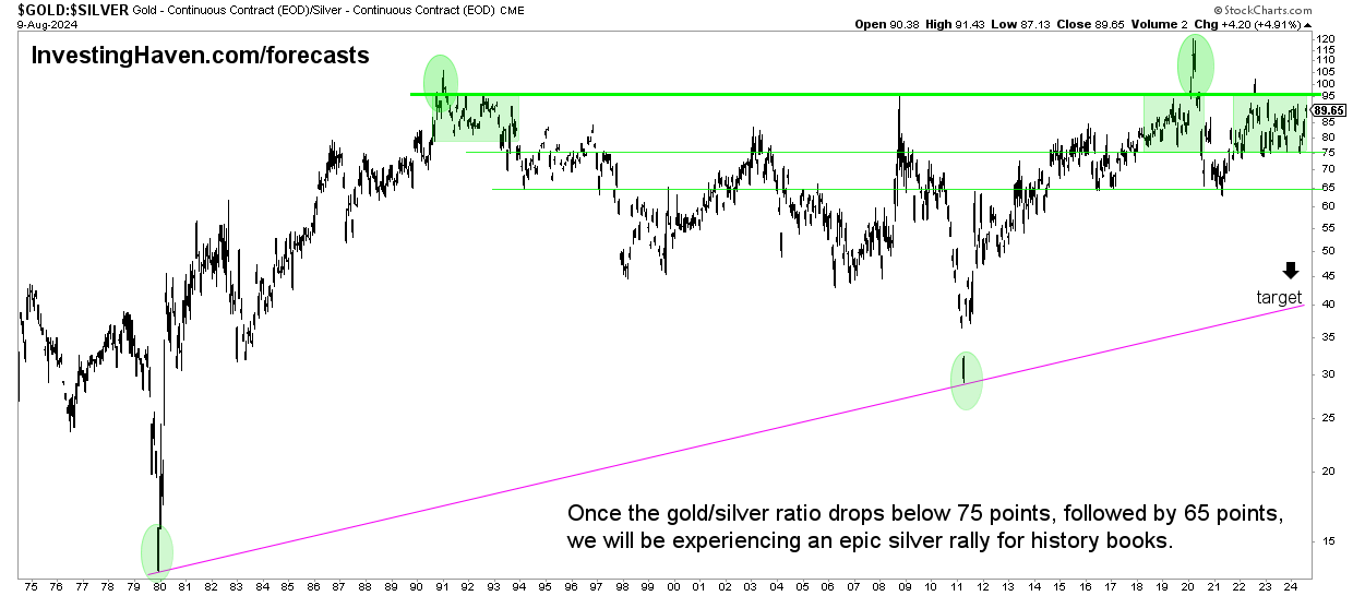 gold to silver ratio 50 years