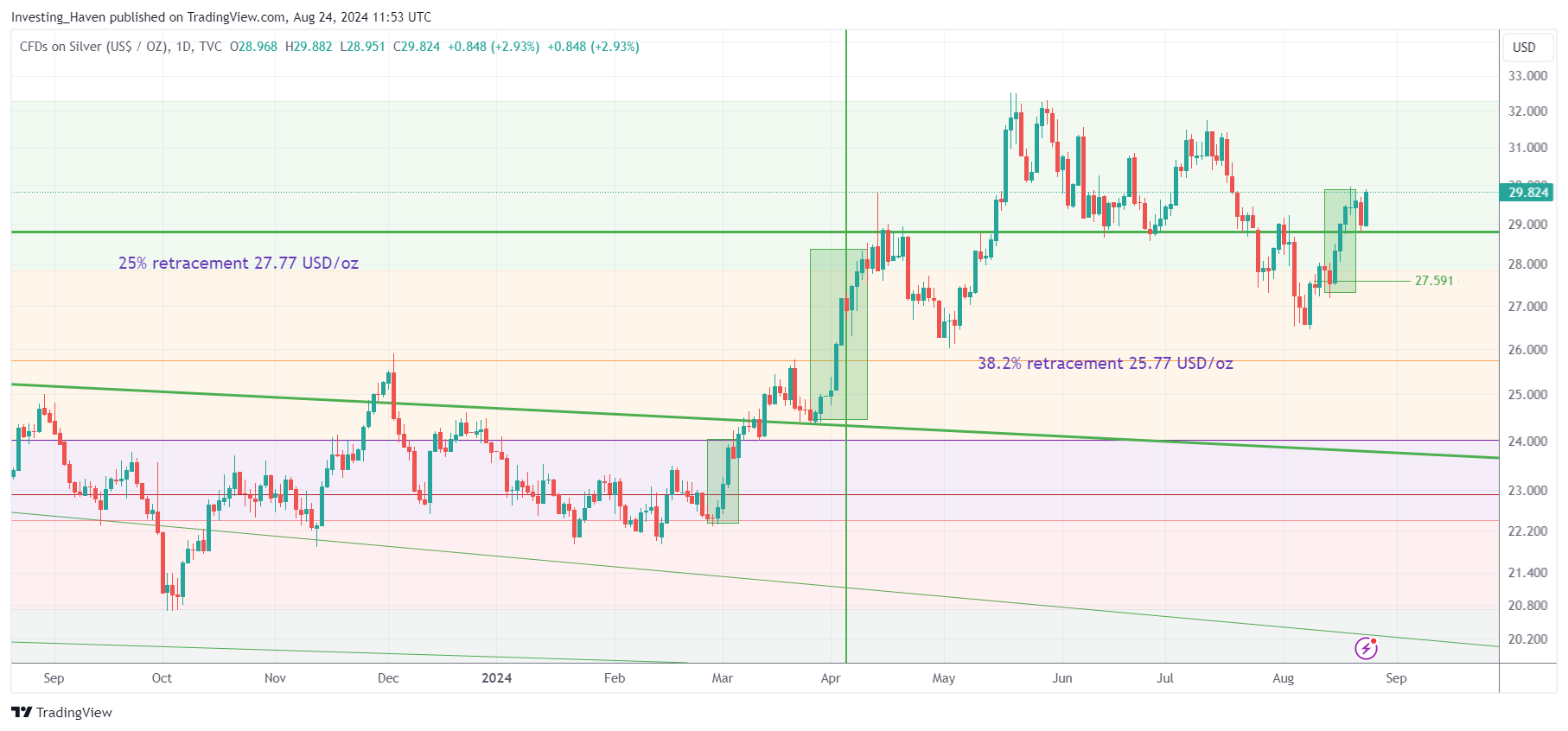 analysis of the silver price