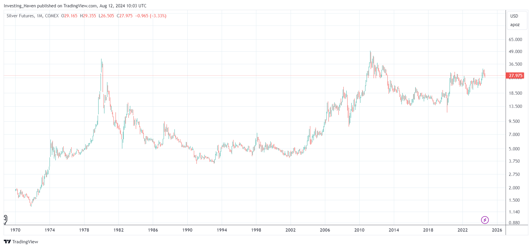 The silver price chart structure points to an obvious silver price target of $50 an Ounce