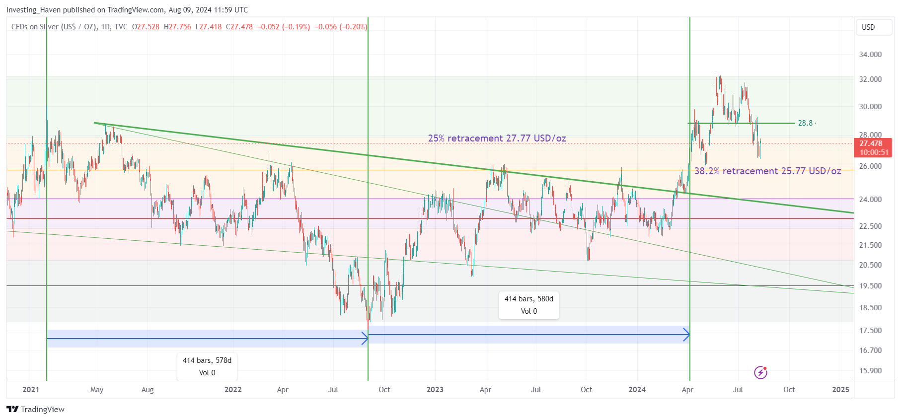 silver price chart analysis august 2024