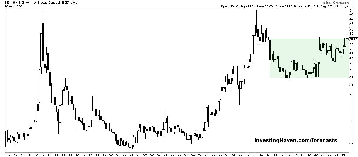 bullish silver price chart