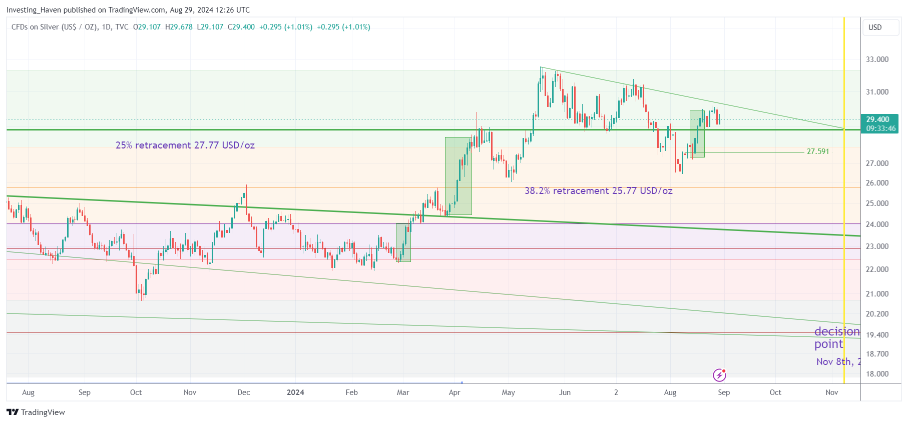 analysis of the silver price