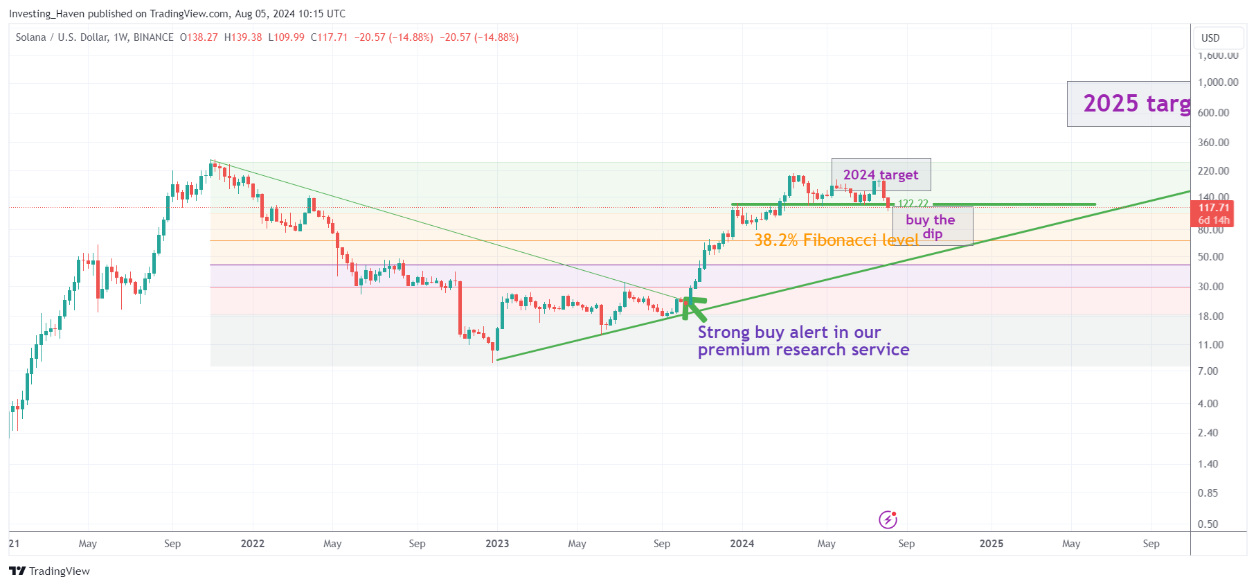 solana price prediction 2024