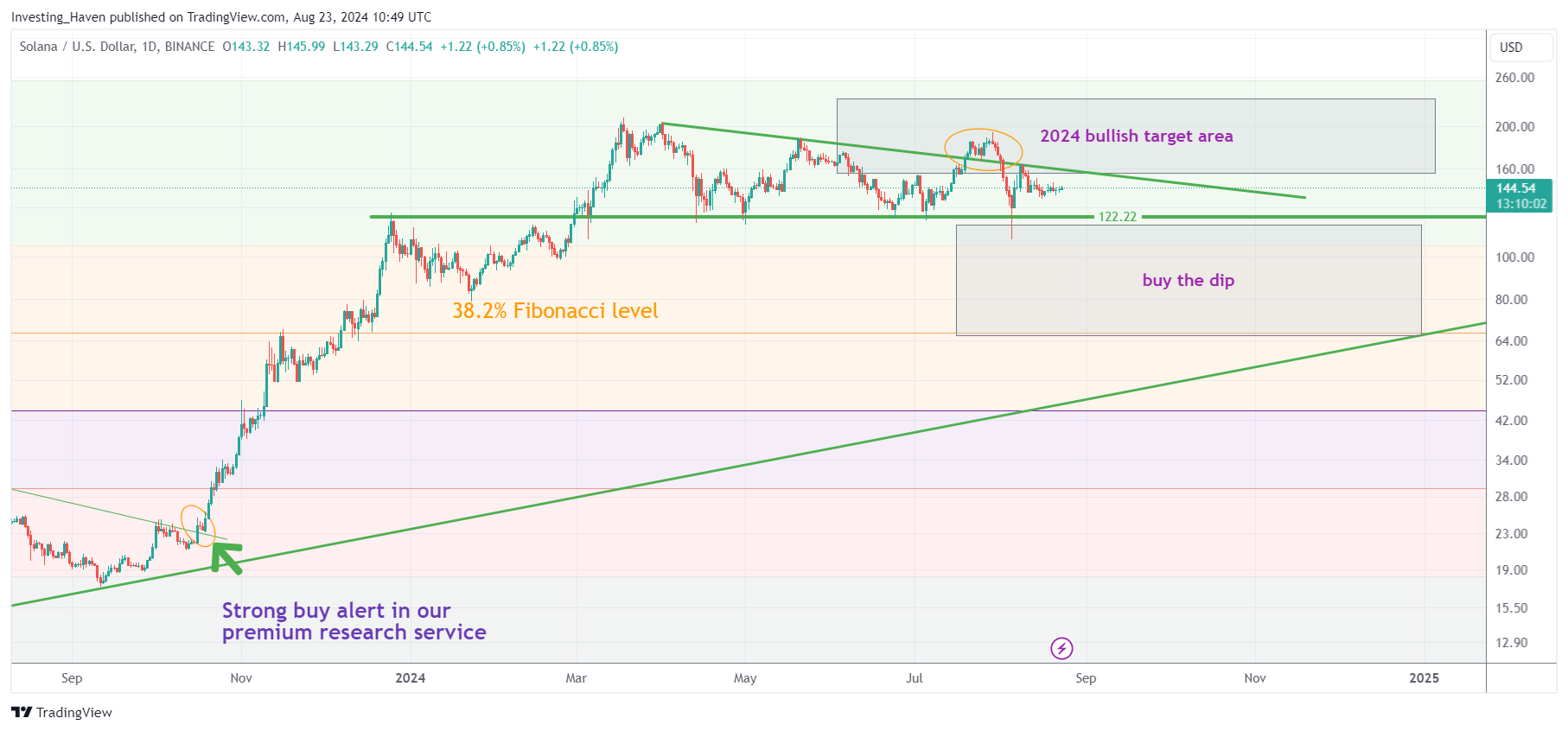 Solana (SOL) Price Prediction 2024 2025 2026 2030 2040 InvestingHaven