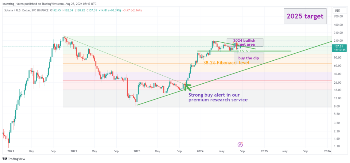 Solana Sol Price Prediction 2024 2025 2026 2030 Investinghaven