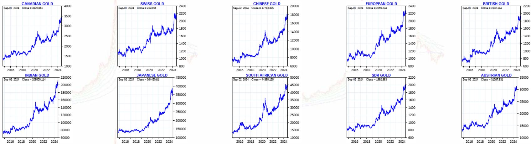 gold price global currency