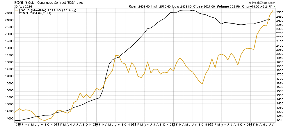 gold price vs. M2