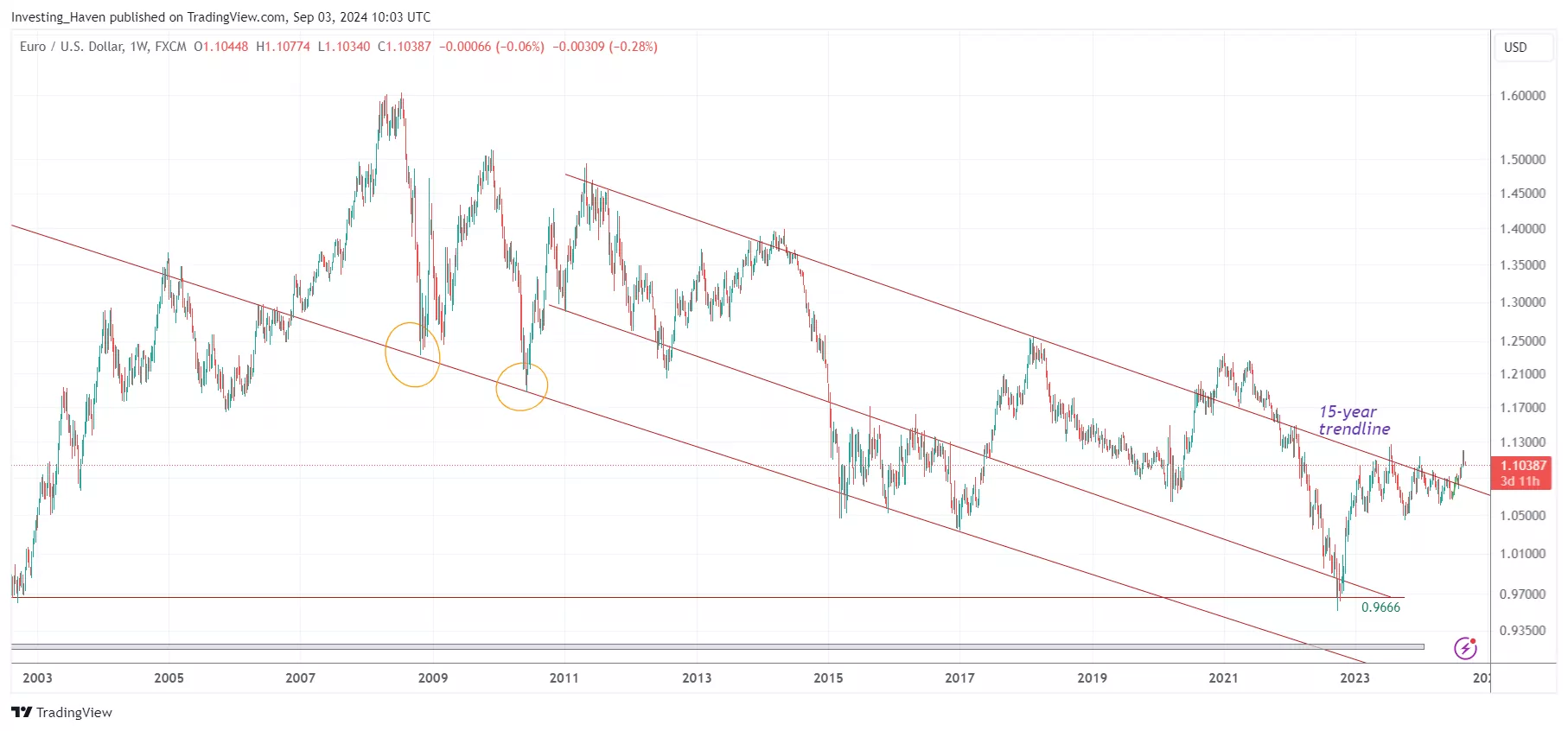 EURUSD supports gold prices