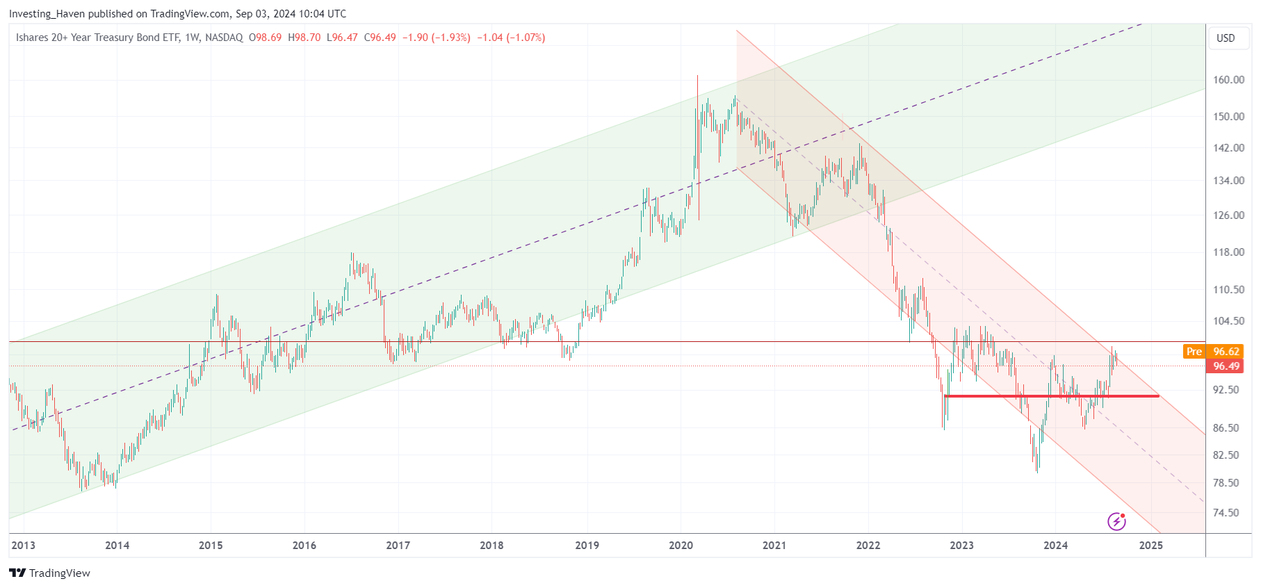 treasuries secular chart