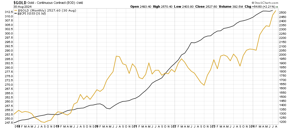 CPI vs. gold price