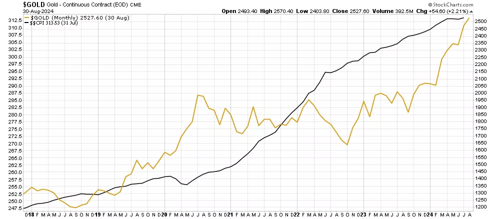 CPI vs. gold price