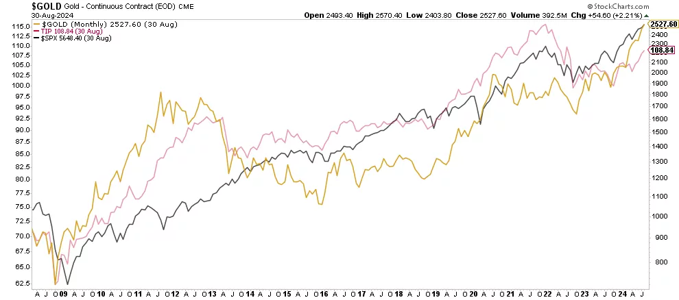 gold TIP ETF SPX