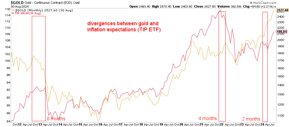 gold price and TIP ETF correlation