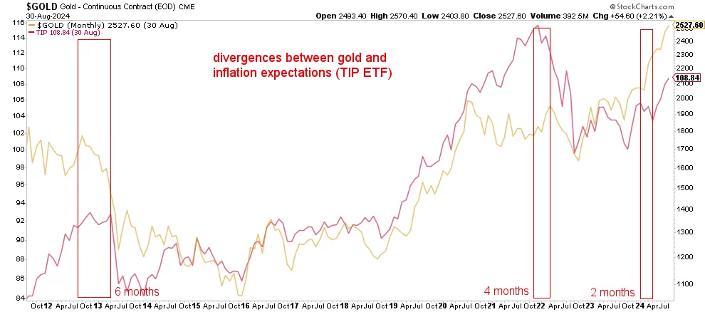 gold price and TIP ETF correlation