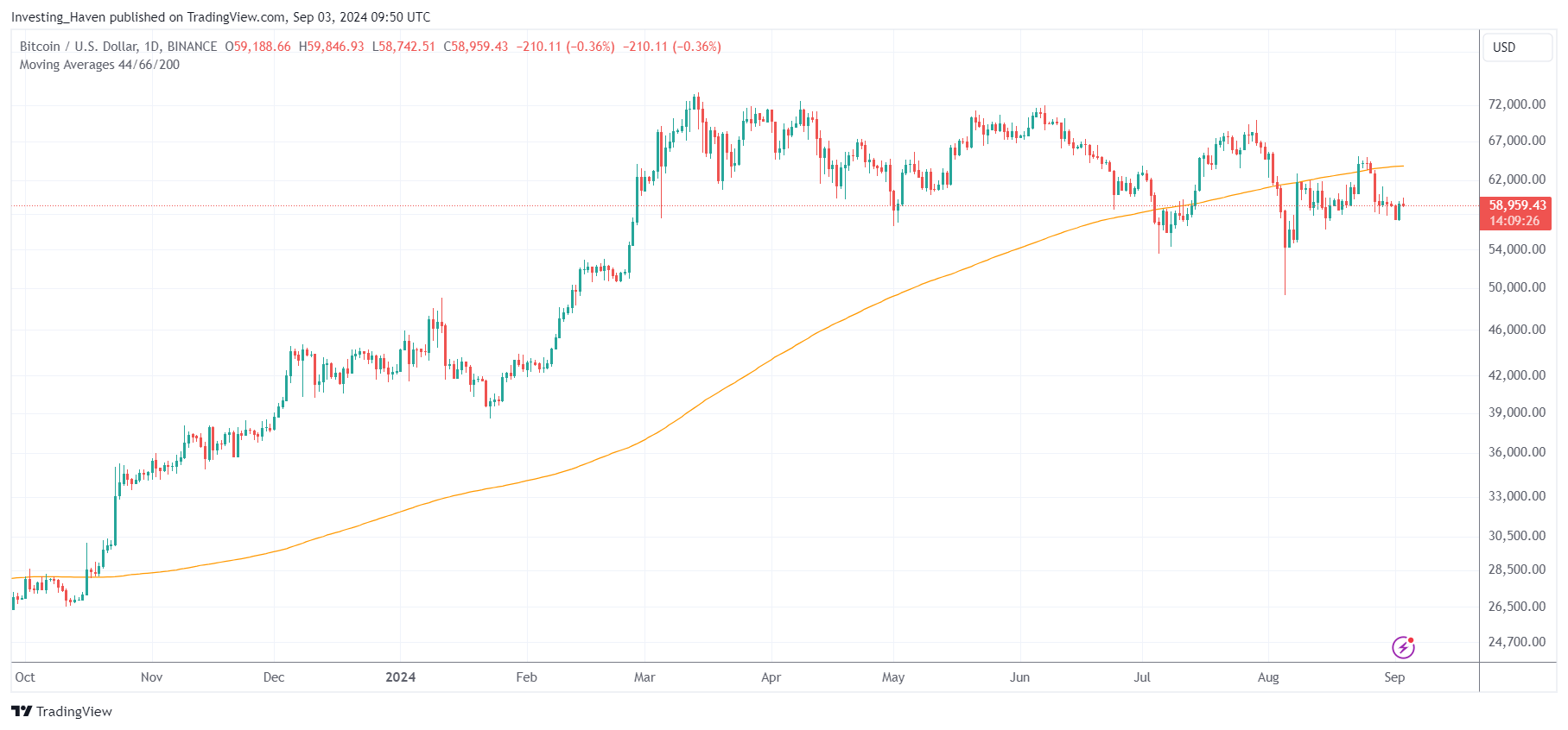 BTC struggling to stay above its 200 dma