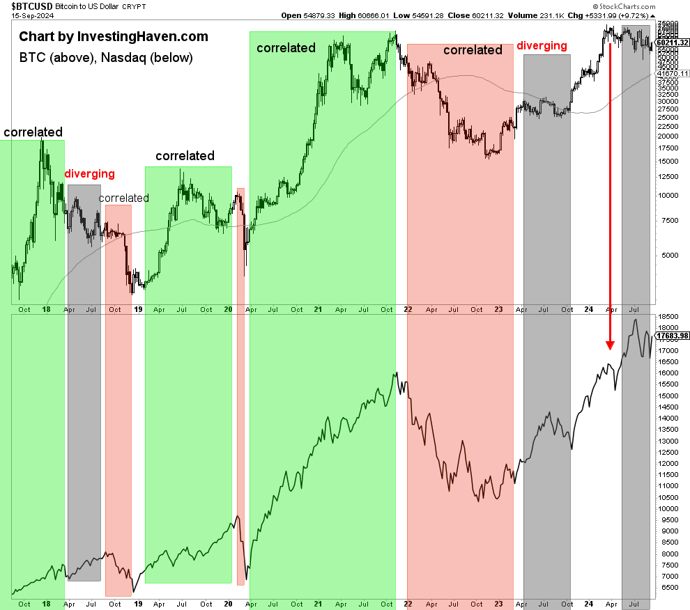 Bitcoin correlation with the nasdaq