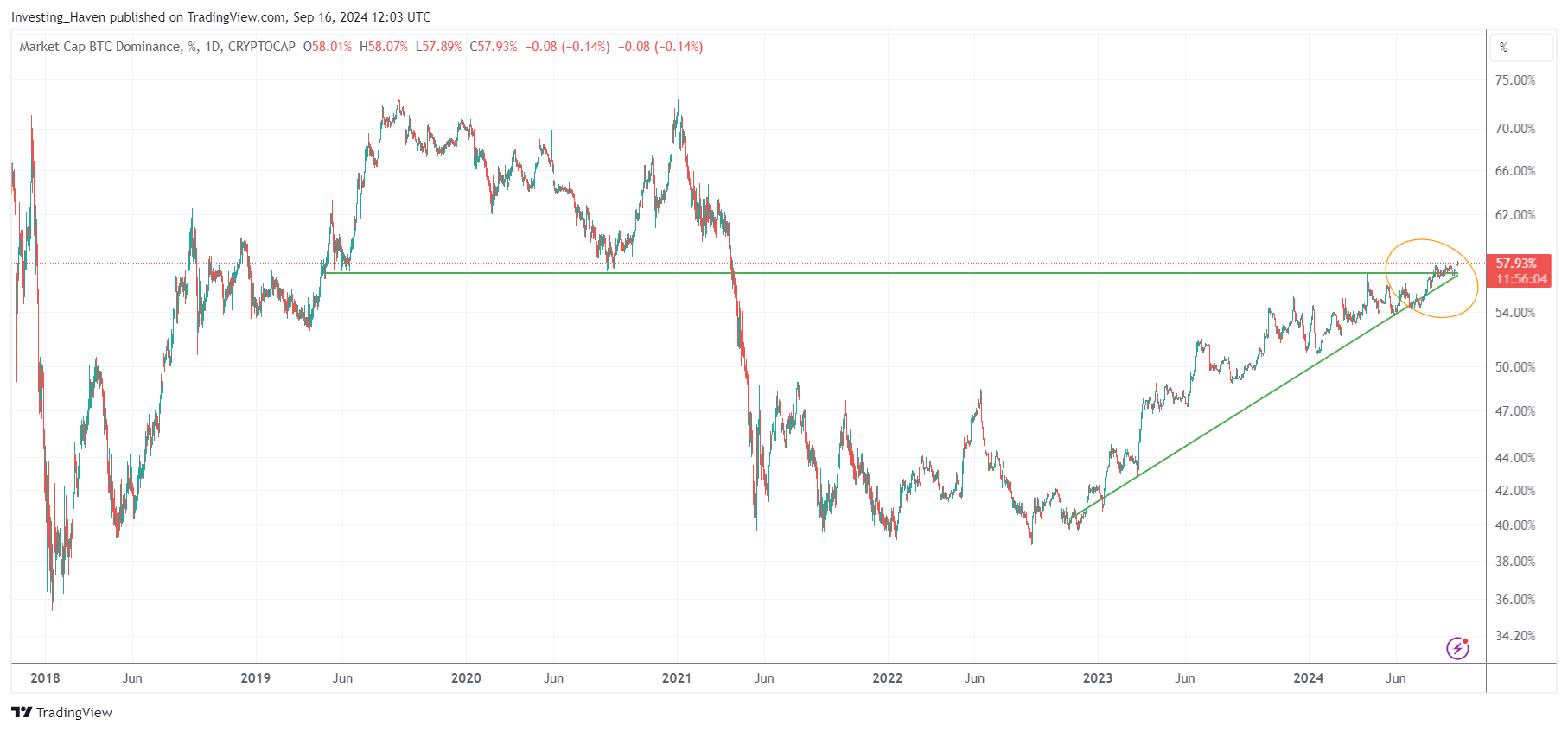 Bitcoin dominance