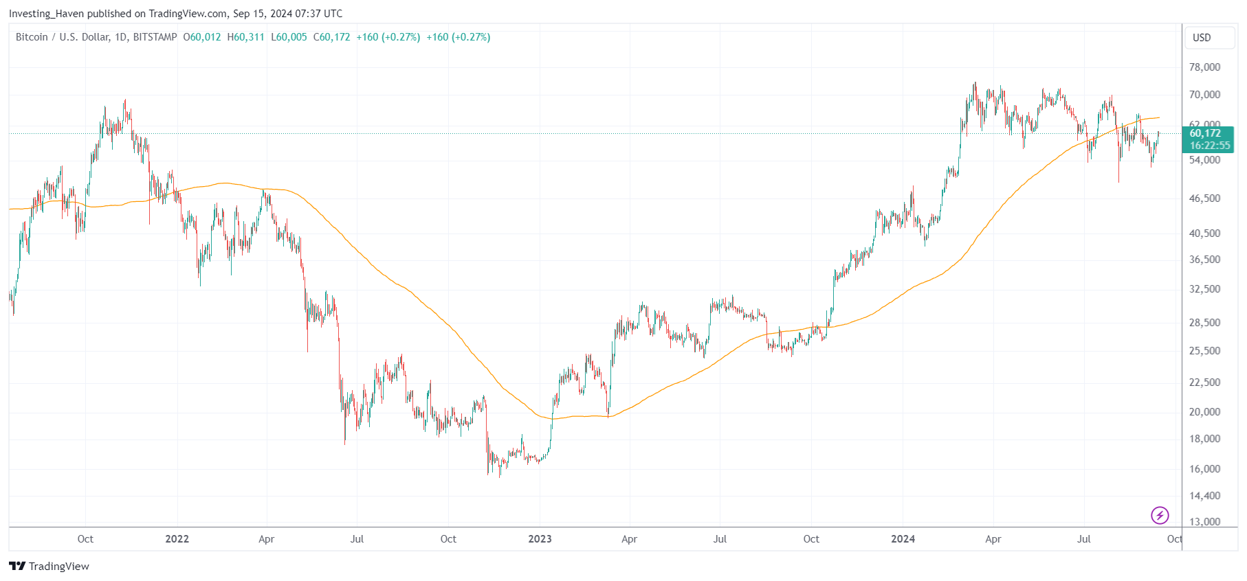 bitcoin BTC price with 200 day moving average