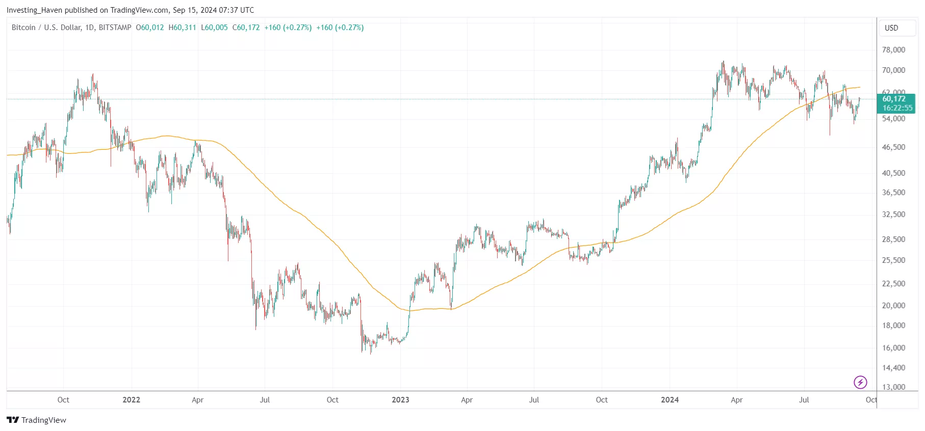 比特币 (BTC) 价格低于其 200 日移动平均线，这张图表更为重要