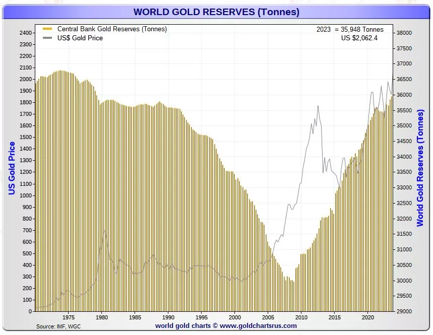 CB gold reserves 1970 2023