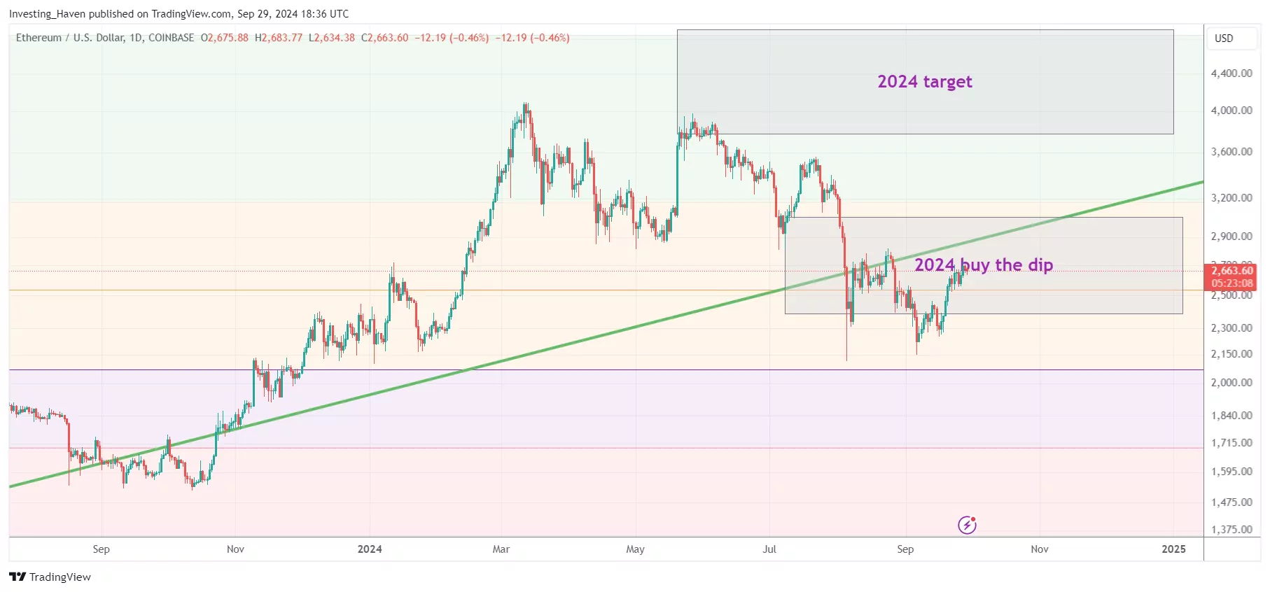 ethereum ETH price prediction 2024