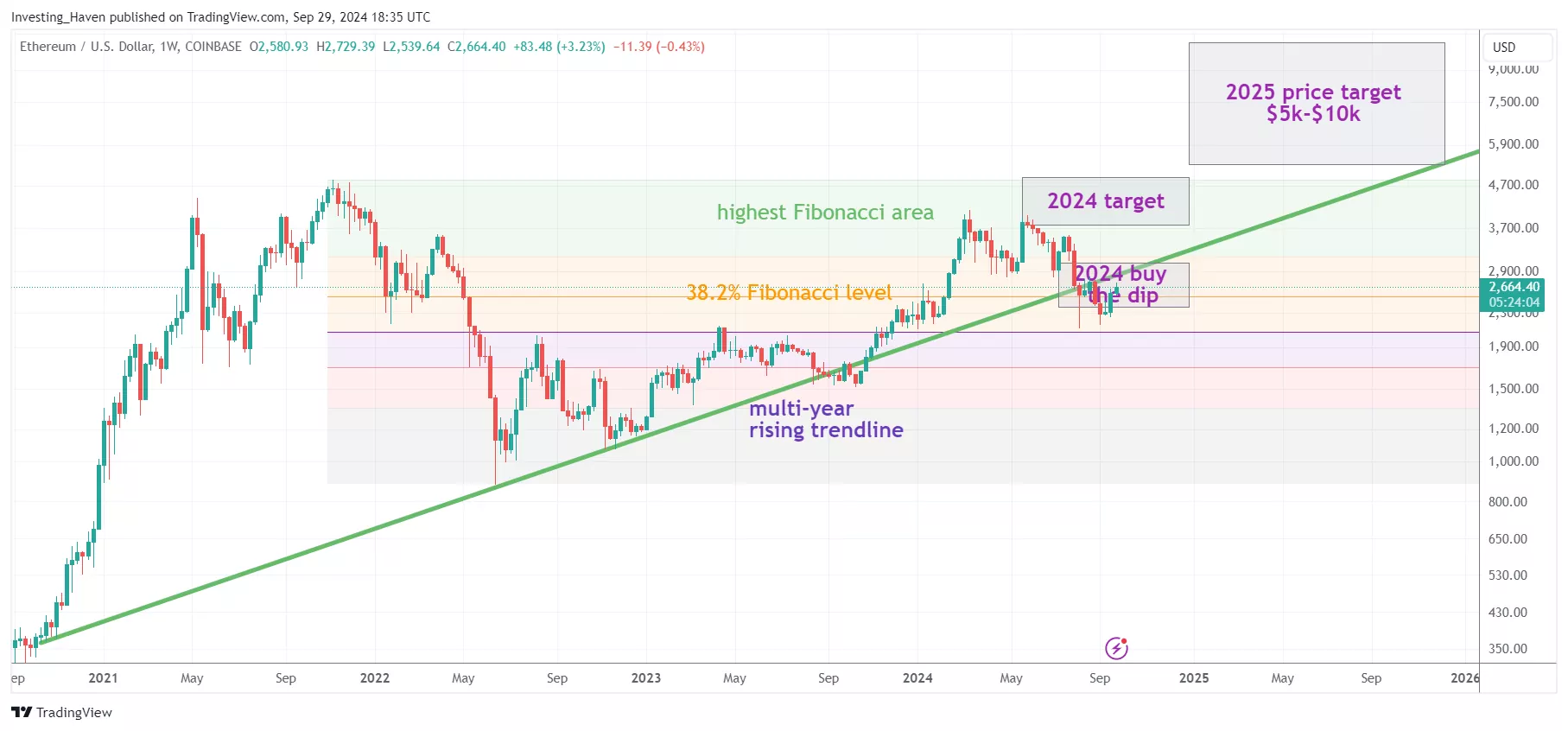 ethereum ETH price prediction 2025