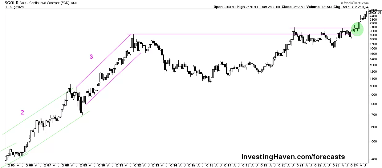 gold price chart 20 years