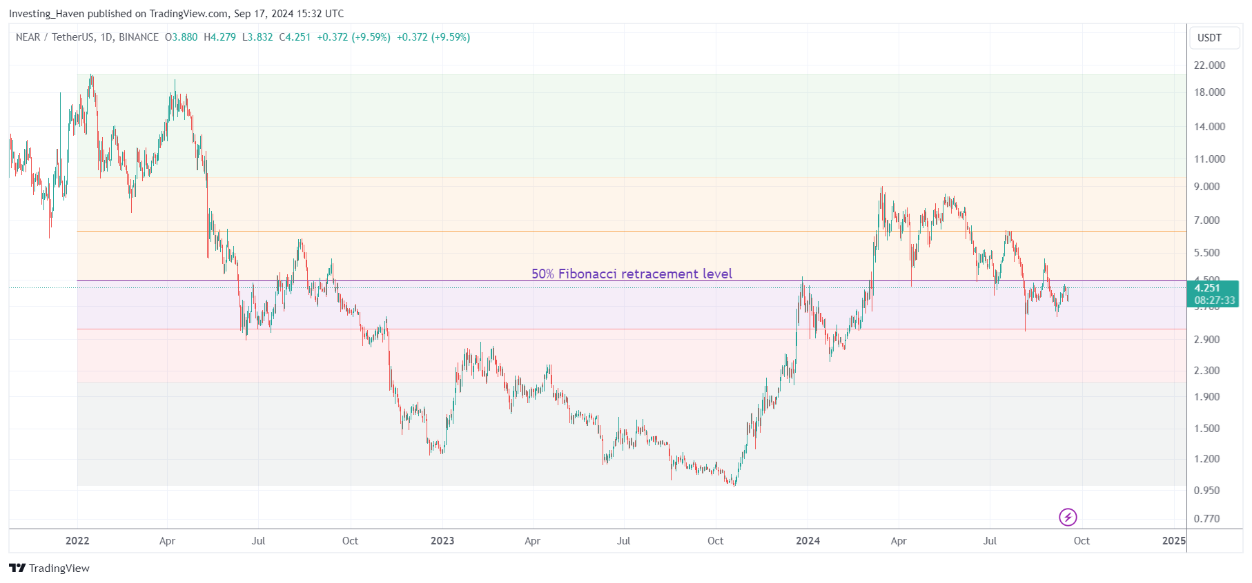 NEAR Protocol NEAR price prediction 2024