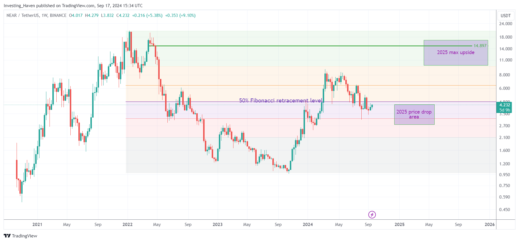 NEAR Protocol (NEAR) price prediction 2025