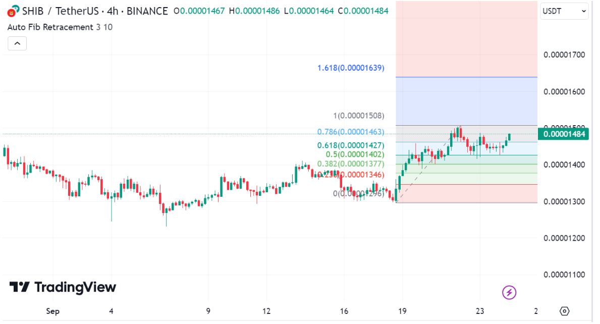 Shiba Inu Coin SHIB price chart with Fibonacci levels