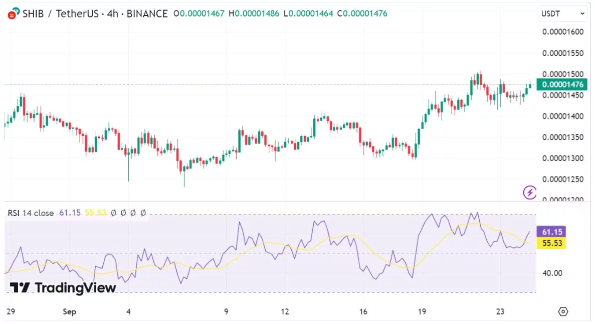 Shiba Inu Coin SHIB price chart with technical indicators