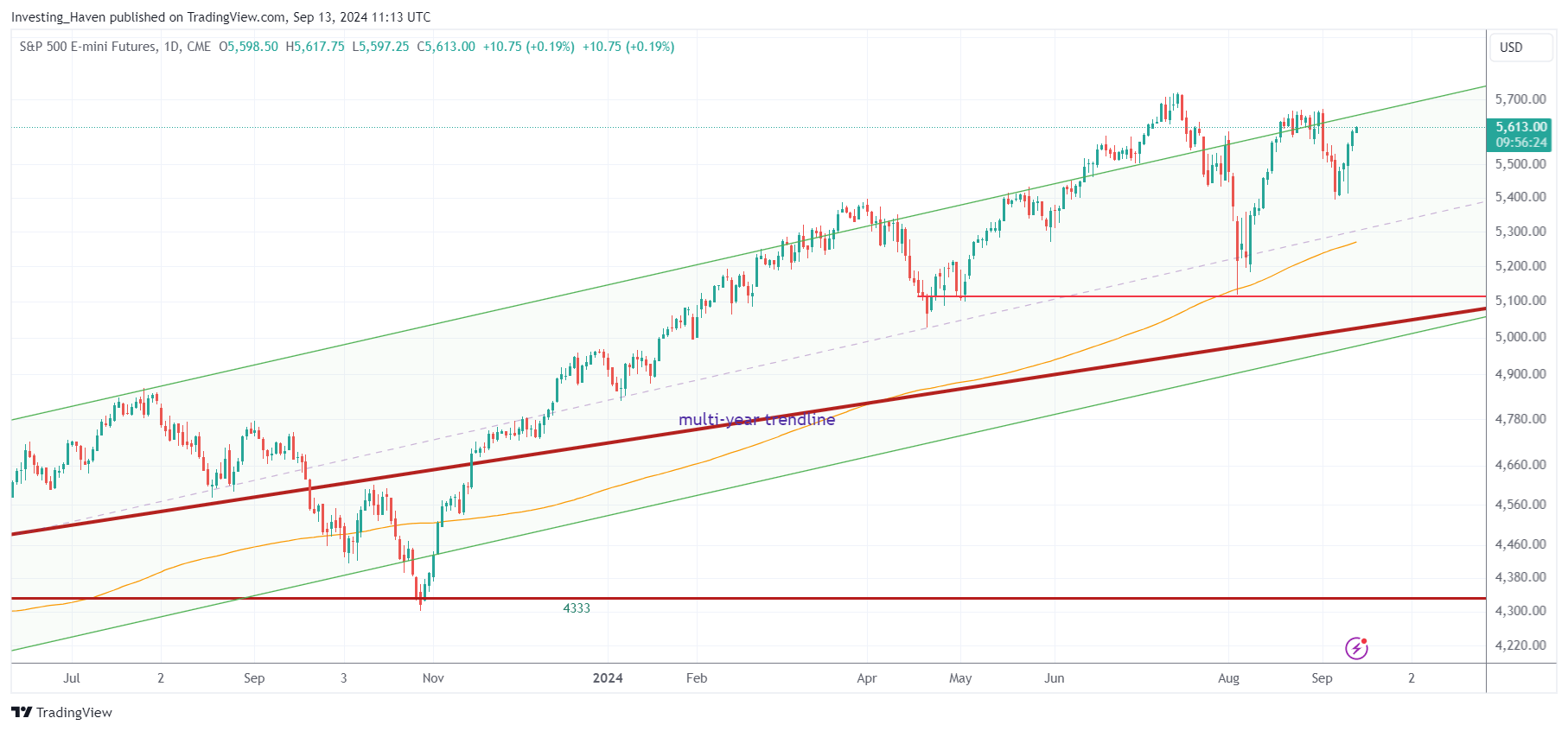 S&P 500 index 200 day moving average