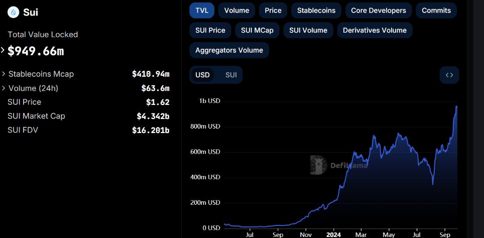 SUI TVL Sept 2024