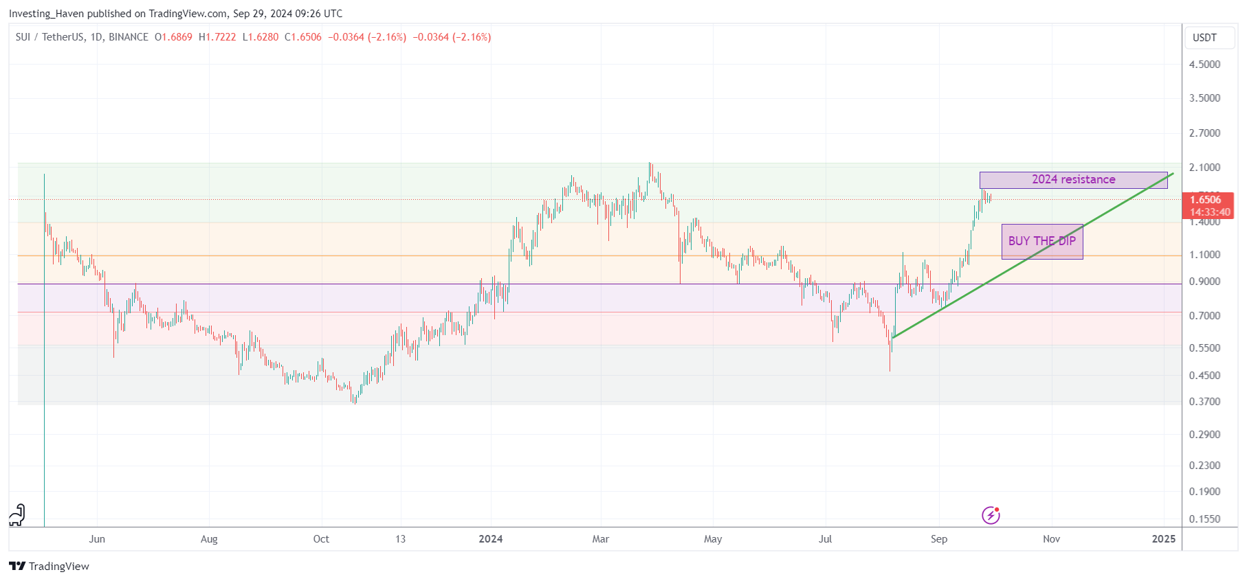 SUI buy the dip bullish metrics