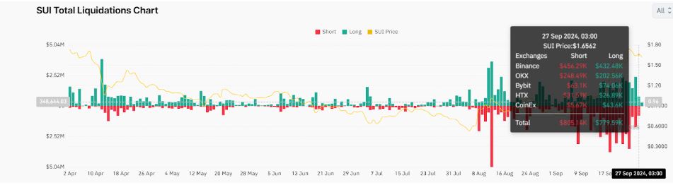 SUI liquidations super bullish