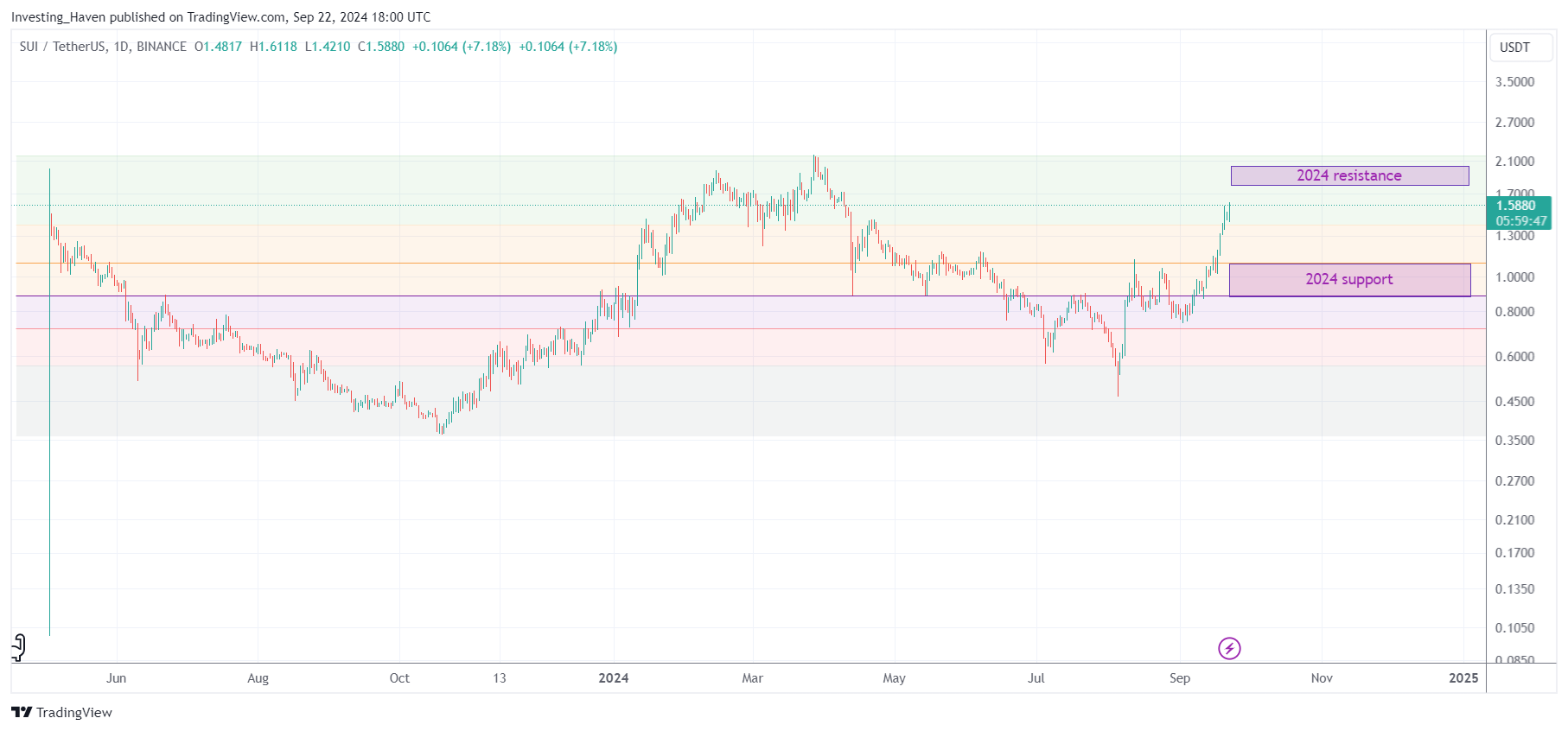 SUI price prediction 2024