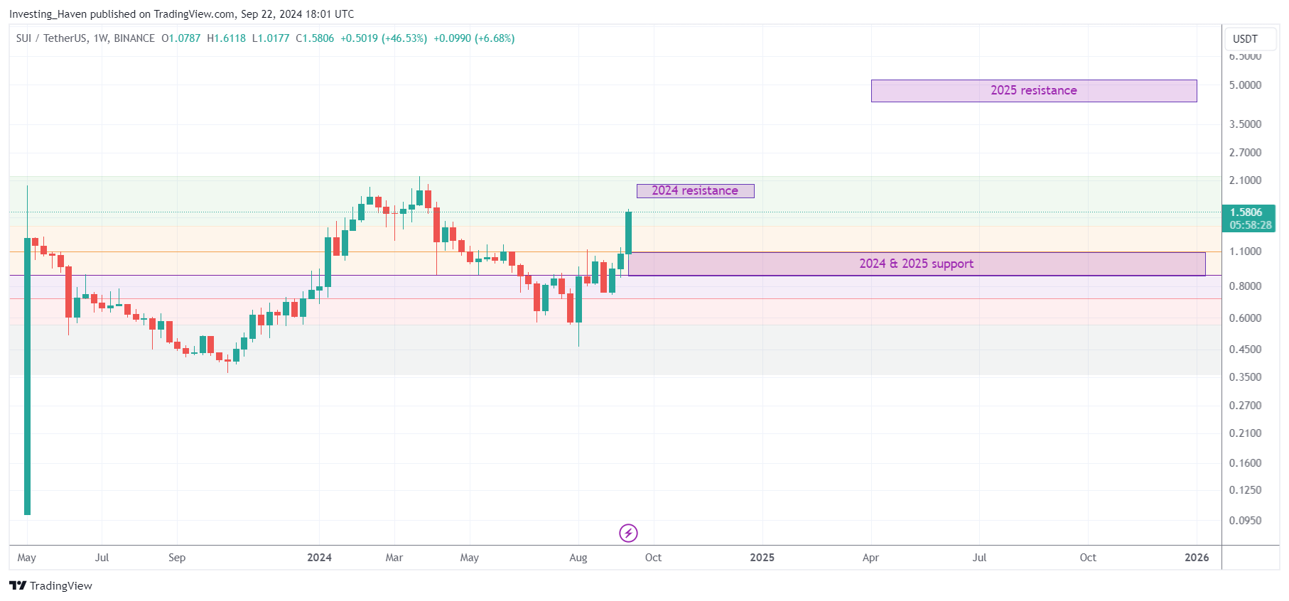 SUI price prediction 2025