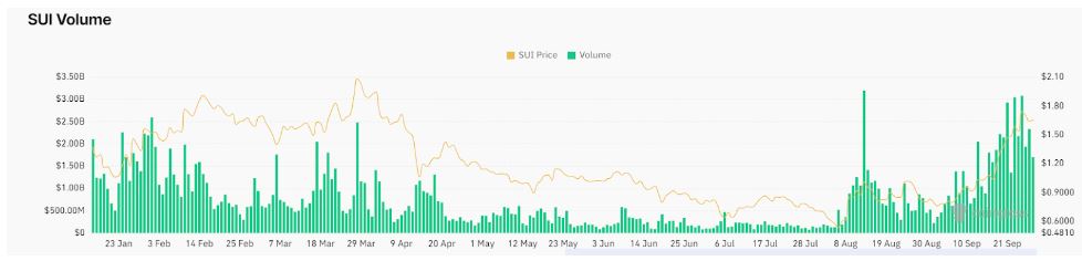 SUI volume vs SUI price