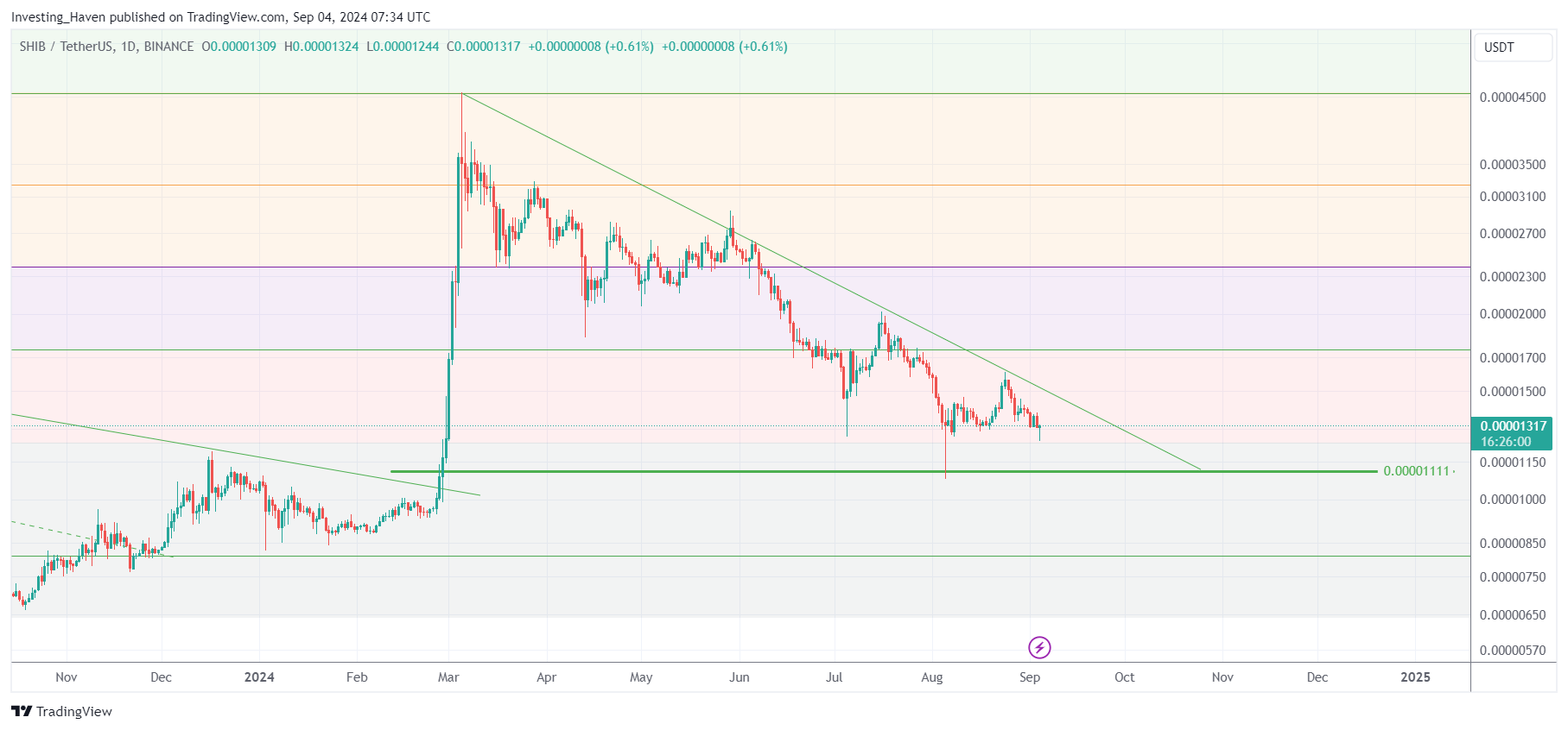 Shiba Inu Coin SHIB chart pattern