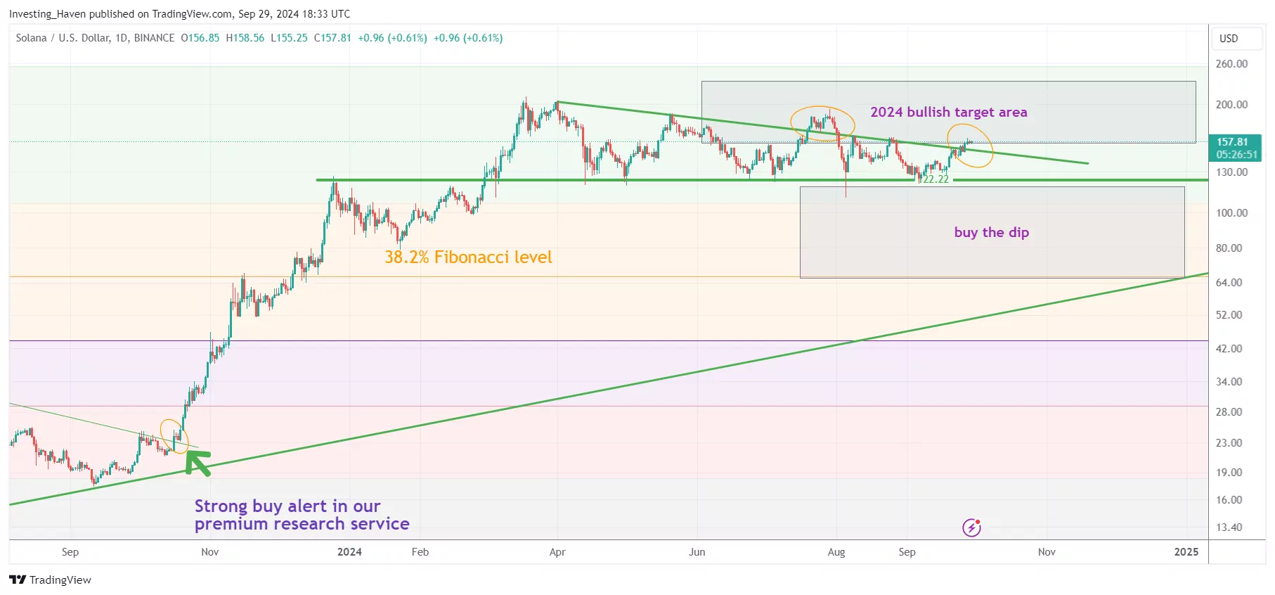 Solana SOL price prediction 2024