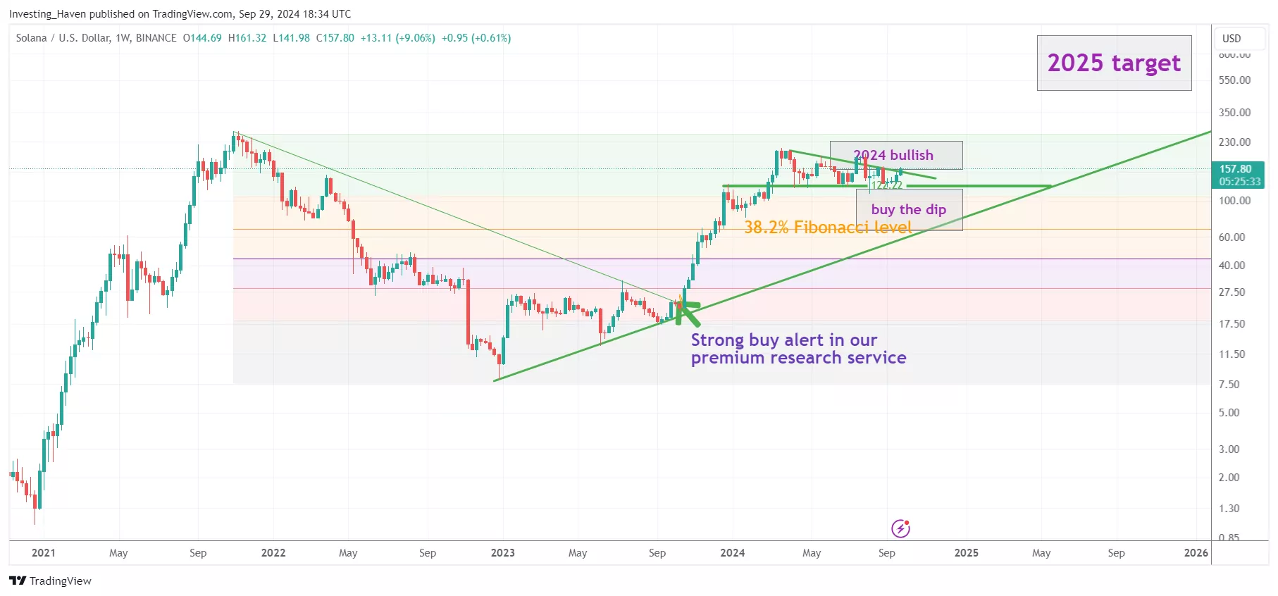 Solana SOL price prediction 2025