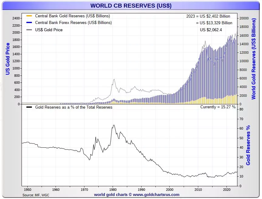 World CB Gold Reserves 1970 2023