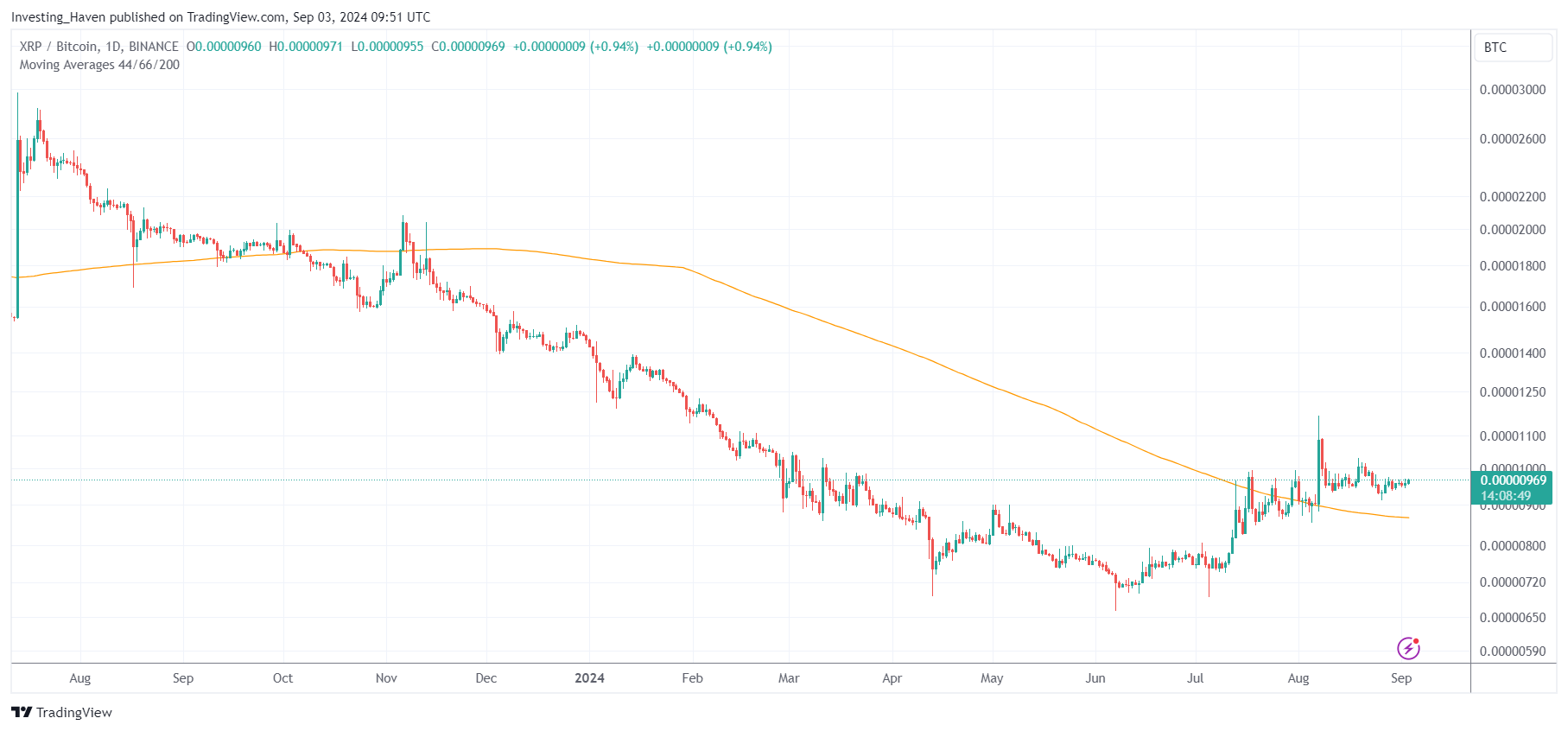 XRPBTC relative strength