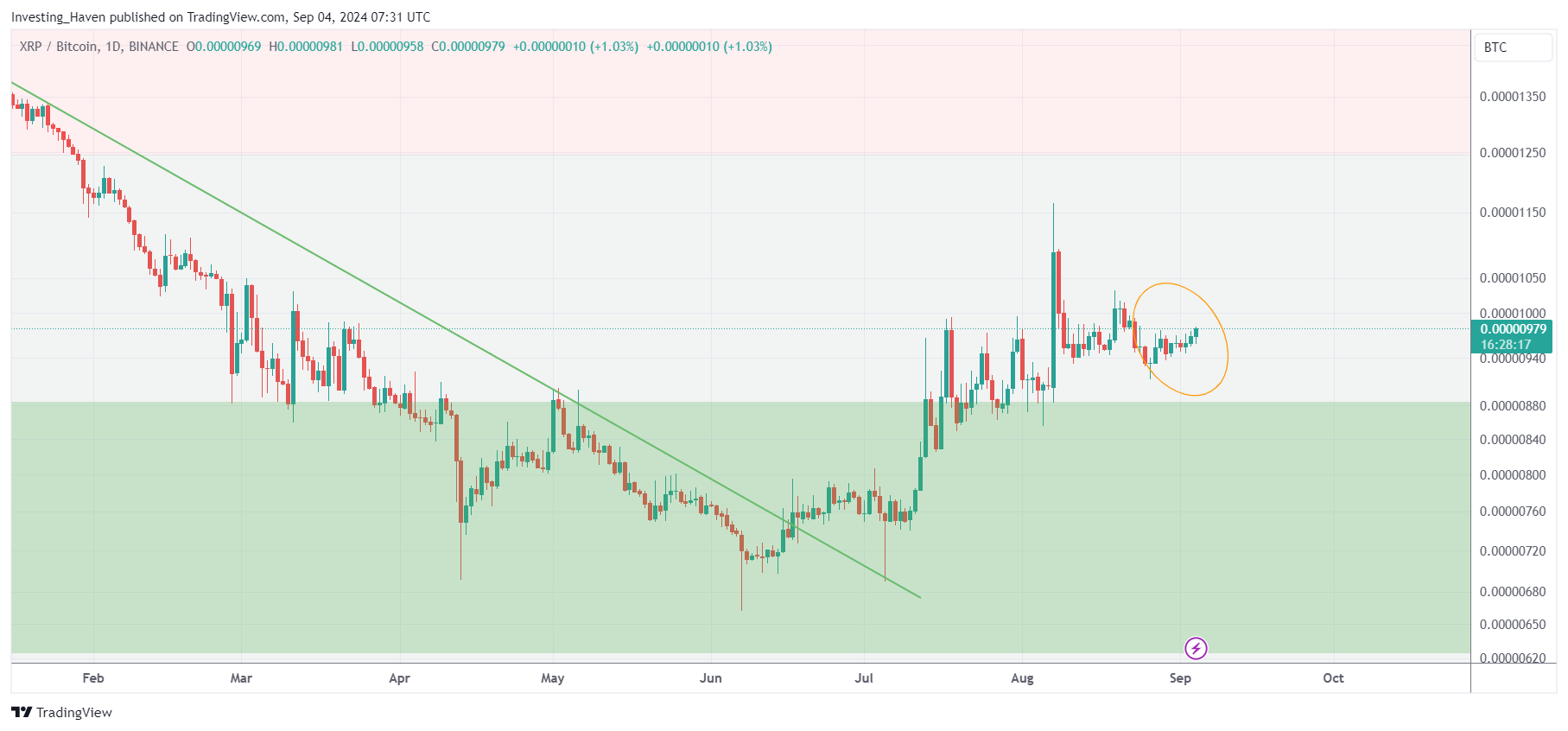 XRP price relative strength